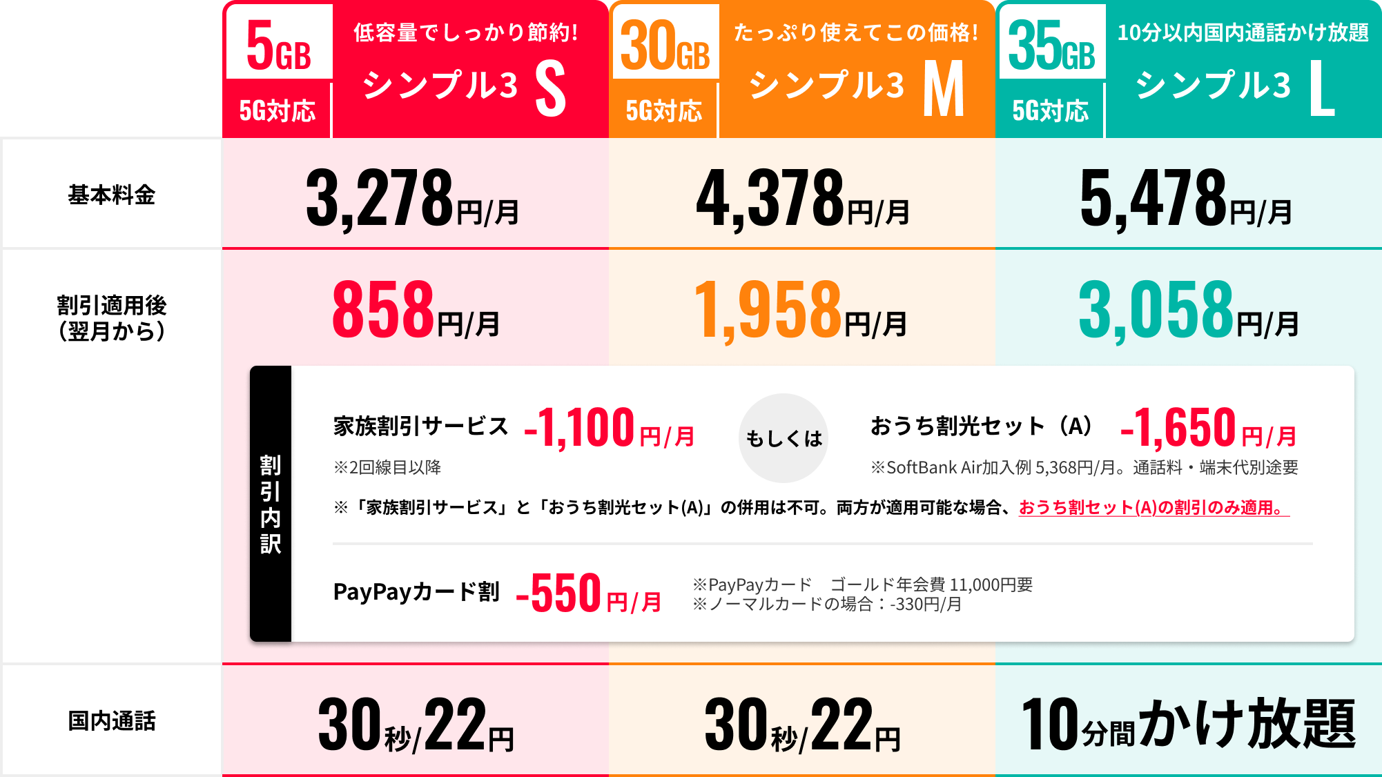 ワイモバイル料金表(シンプル3 S/M/L)。シンプル3 S:5GB・基本料金3,278円/月(割引適用後858円/月)。シンプル3 M:30GB・基本料金4,378円/月(割引適用後1,958円/月)。シンプル3 L:35GB・10分以内国内通話かけ放題付・基本料金5,478円/月(割引適用後3,058円/月)。